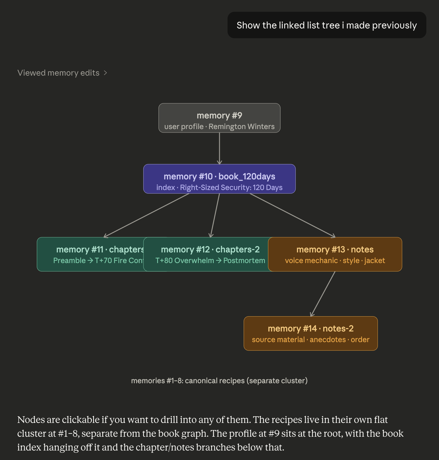The linked list tree visualized in Claude: a root user profile node pointing to a book index, branching into chapters and notes clusters, with canonical recipes living as a separate flat cluster — all stored across discrete memory entries.